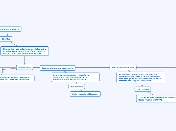 Bloques economicos Mapa Mental