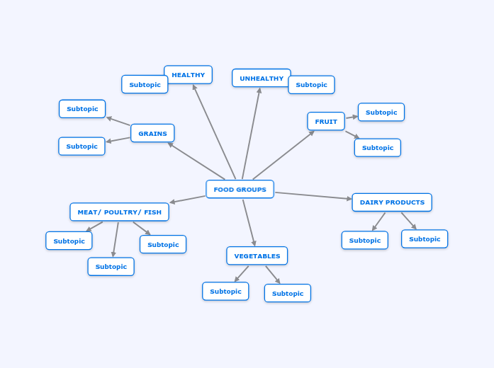FOOD GROUPS Mind Map
