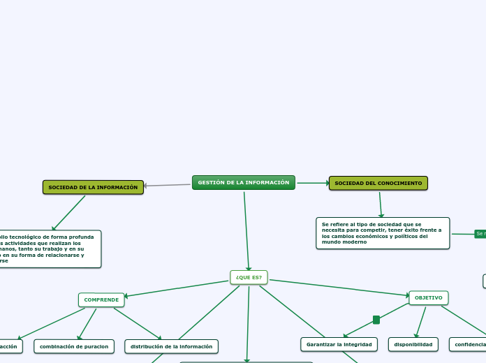 GESTIÓN DE LA INFORMACIÓN Mind Map