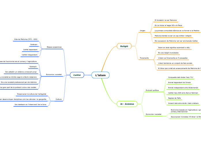 L'islam - Mind Map