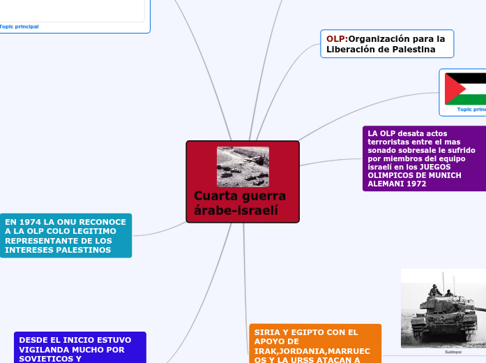 Cuarta guerra árabeisraelí Mapa Mental Amostra