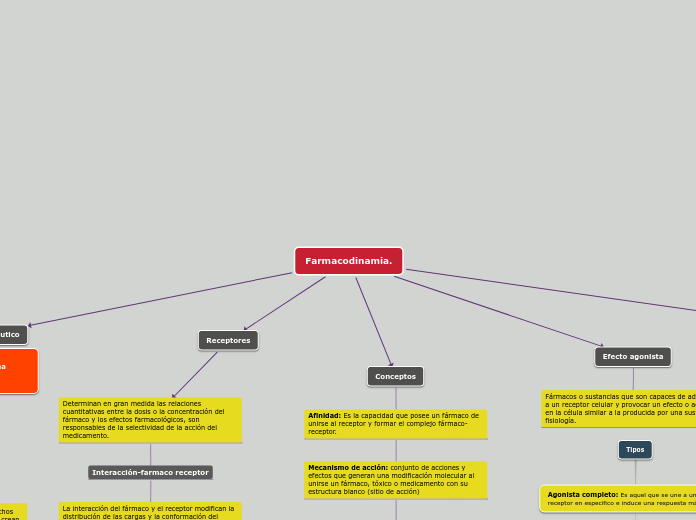 Farmacodinamia. Mind Map