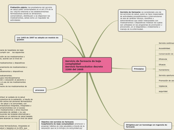 Servicio de farmacia de baja complejida... Mapa Mental