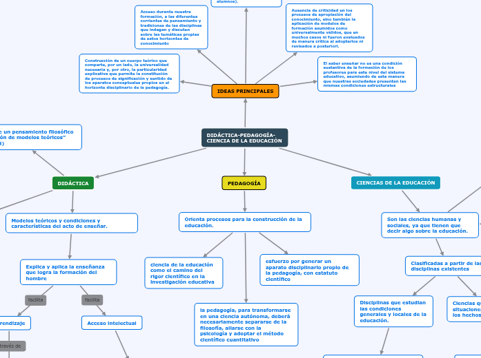 DIDÁCTICAPEDAGOGÍACIENCIA DE LA EDUCA... Mapa Mental