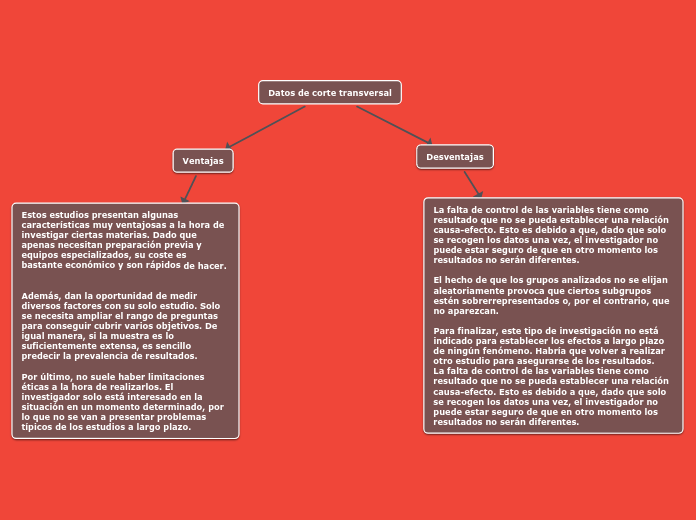 Datos de corte transversal Mapa Mental
