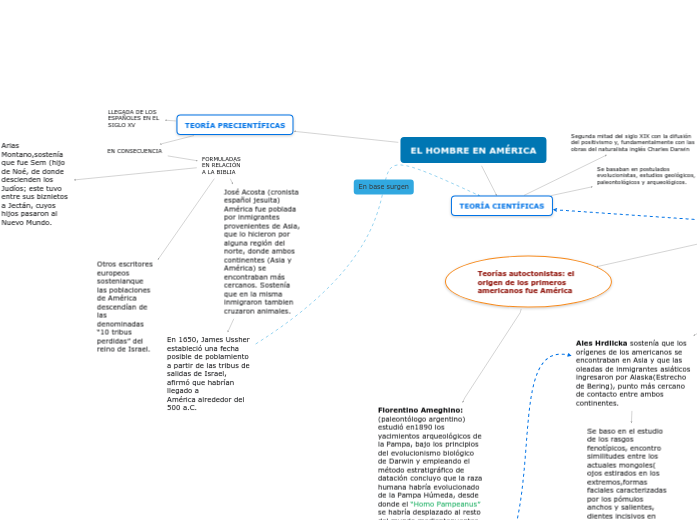 Origen del hombre en americano. Mind Map