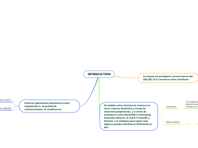 INTRODUCTION - Mind Map