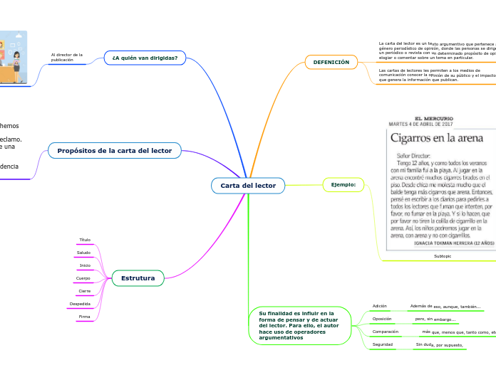Carta del lector mind map