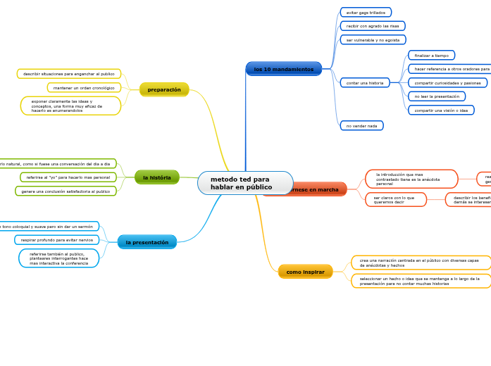 metodo-ted-para-hablar-en-p-blico-juli-mind-map