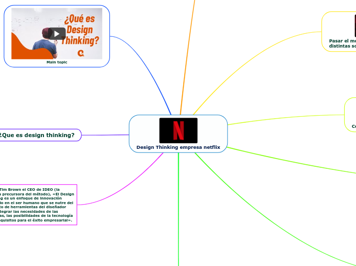 Design Thinking empresa netflix - Mind Map