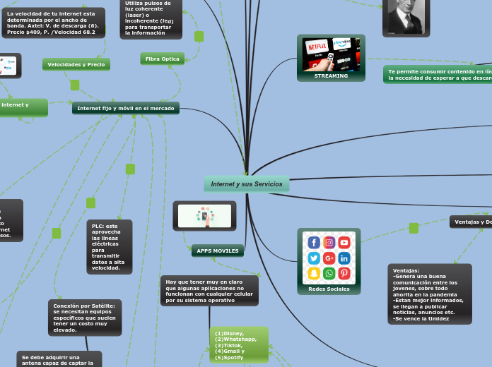 Internet y sus Servicios - Mind Map