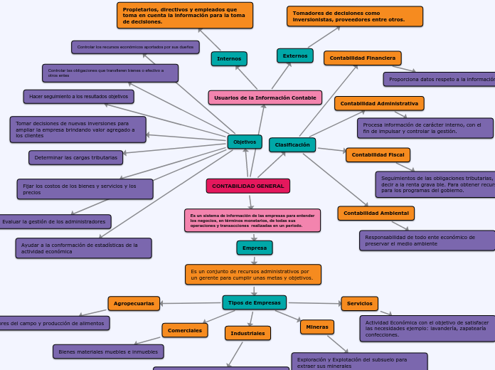 Mapa Conceptual De Contabilidad General Pdf Contabilidad Sociedad