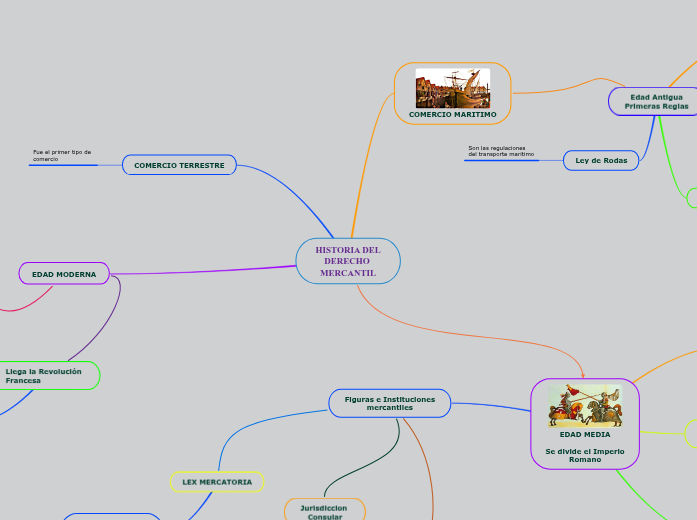 HISTORIA DEL DERECHO MERCANTIL Mapa Mental