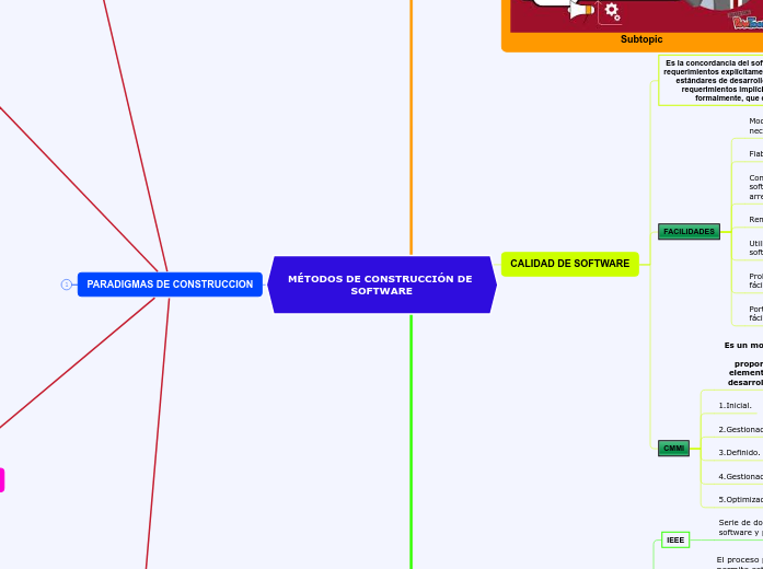 MÉTODOS DE CONSTRUCCIÓN DE SOFTWARE - Mind Map