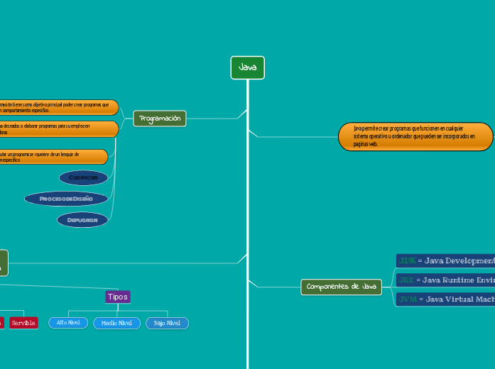 Java - Mind Map