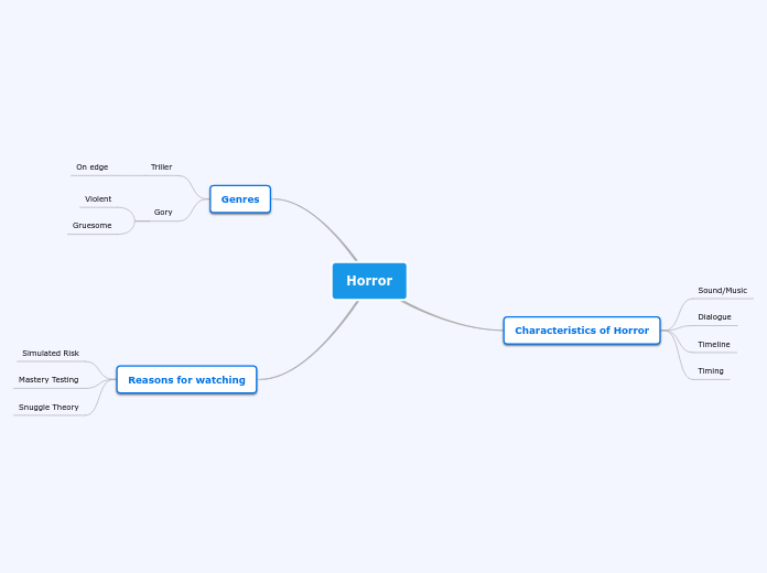 Horror Mind Map