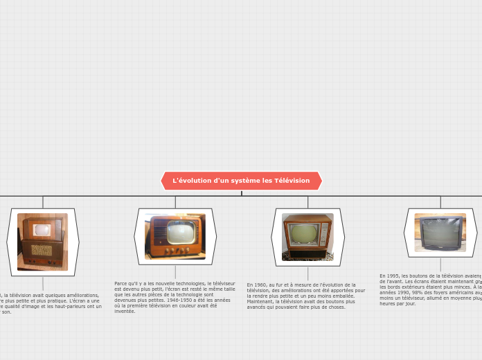 L'évolution d'un système les Télévision - Mind Map