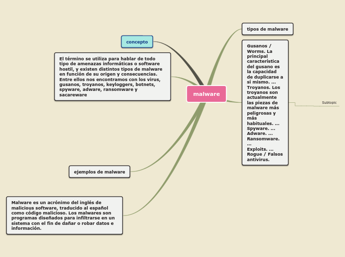 Malware Tankekart