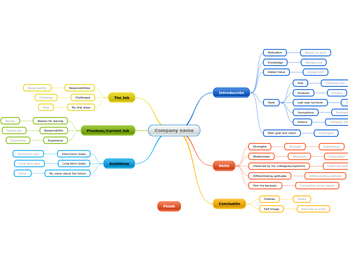 Preparing for an Interview - Mind Map