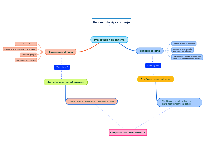 Proceso de Aprendizaje - Mind Map