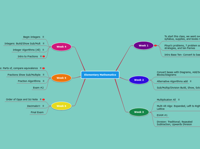 Elementary Mathematics Mind Map