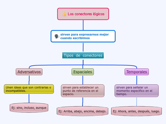 Mapa Mental Tipos De Conector