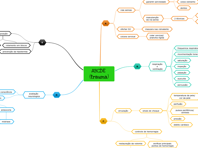 ABCDE (trauma) Mind Map
