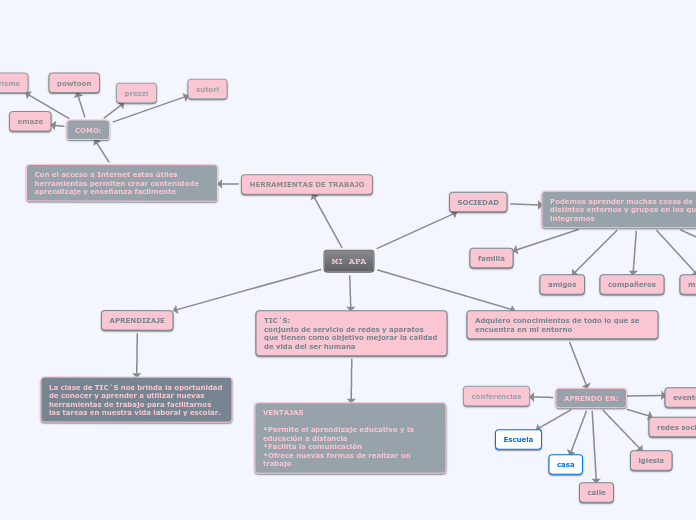 MI APA Mind Map