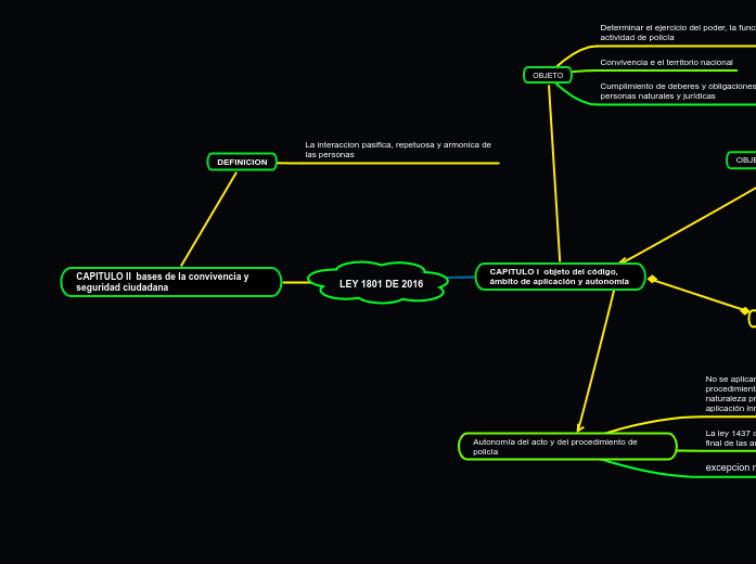 ley-1801-de-2016-mind-map