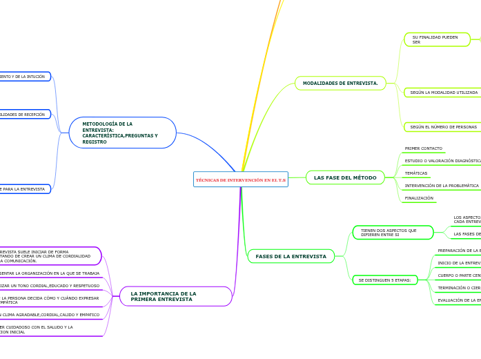 TÉCNICAS DE INTERVENCIÓN EN EL T.S Mapa Mental