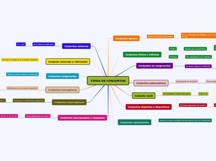 TIPOS DE CONJUNTOS Mapa Mental