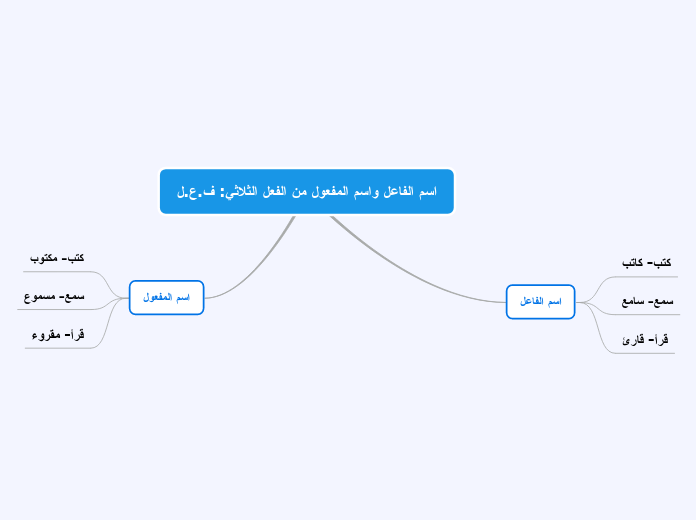 اسم الفاعل من الفعل الثلاثي كتب