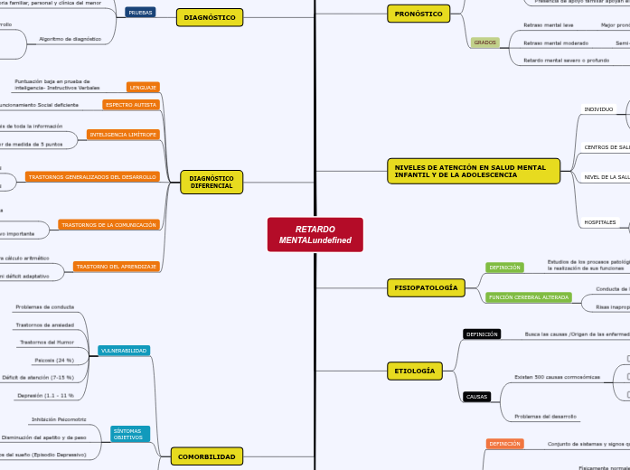 RETARDO MENTAL - Mind Map