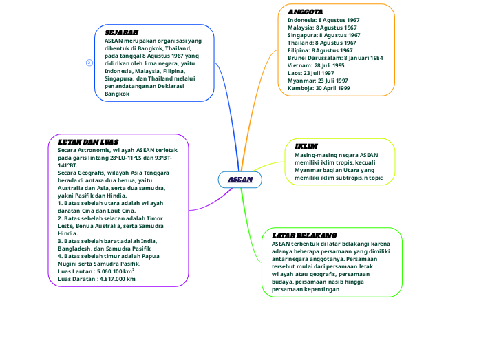 asean-mind-map