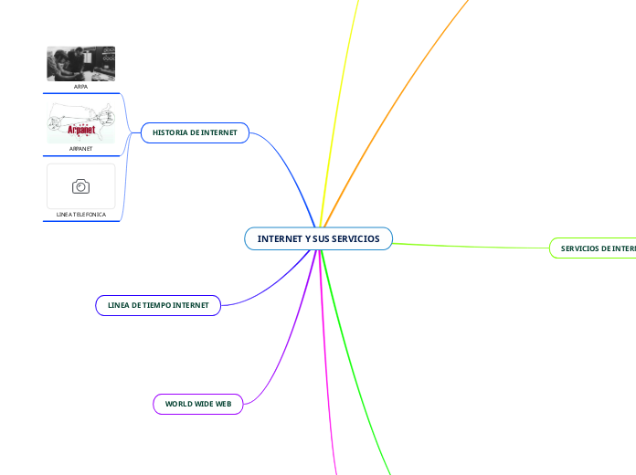 INTERNET Y SUS SERVICIOS - Mind Map