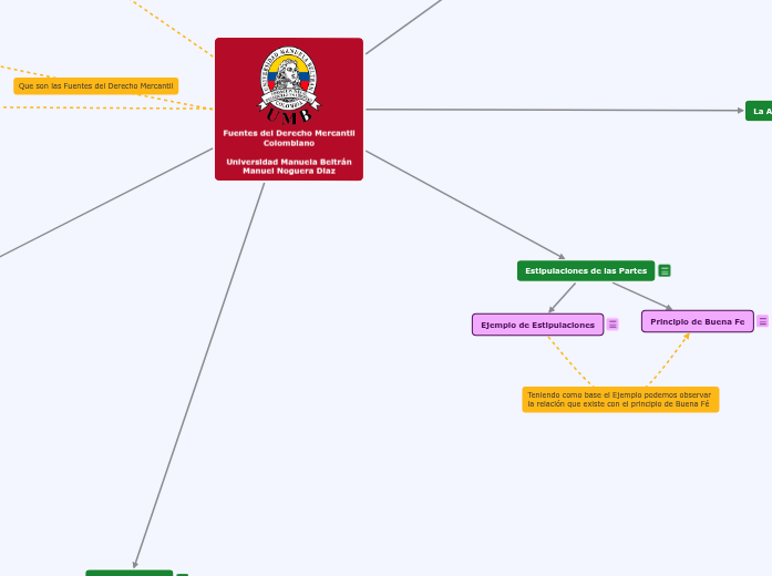 Fuentes del Derecho Mercantil C... Mindmap Voorbeeld