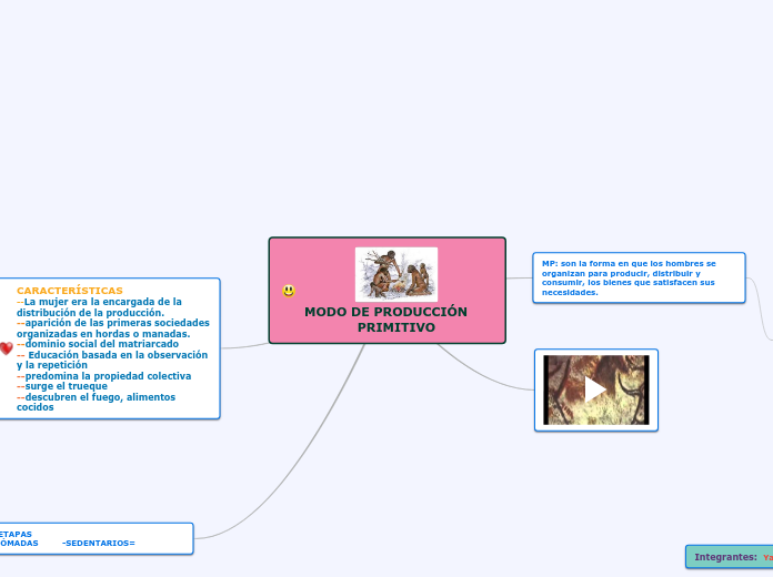 MODO DE PRODUCCIÓN PRIMITIVO Mapa Mental