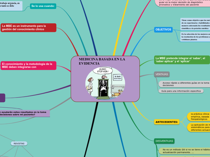 Medicina Basada En La Evidencia Mind Map