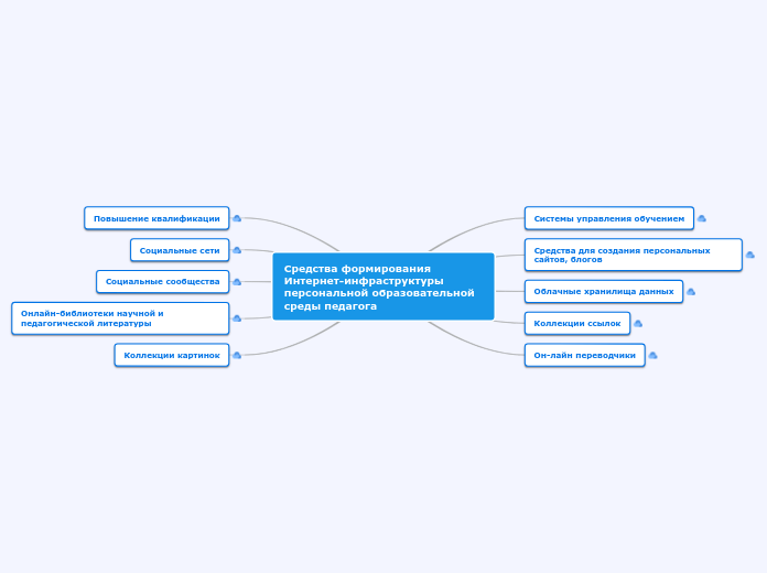 КАРТА - Mind Map