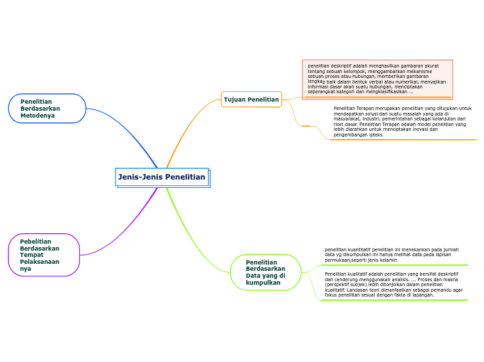  Jenis  Jenis  Penelitian Mind Map 