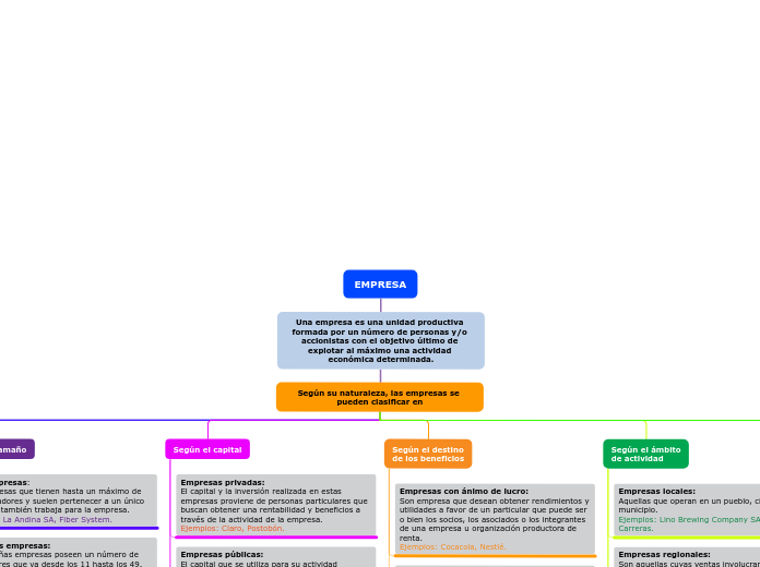 Organigrama Arbol Mapa Mental