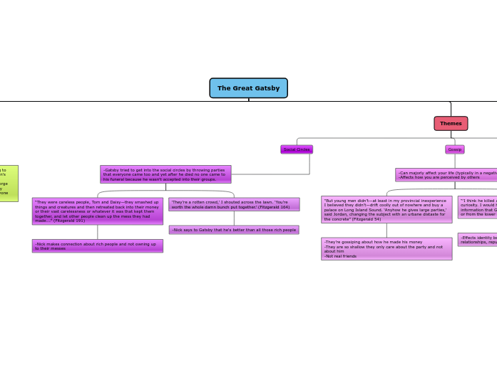 The Great Gatsby Mind Map