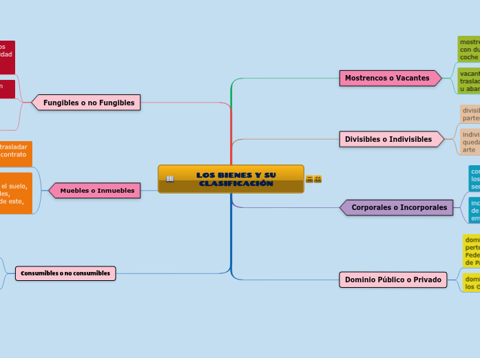 LOS BIENES Y SU CLASIFICACIÓN - Mindmap