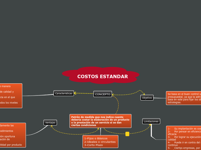 COSTOS ESTANDAR Mind Map