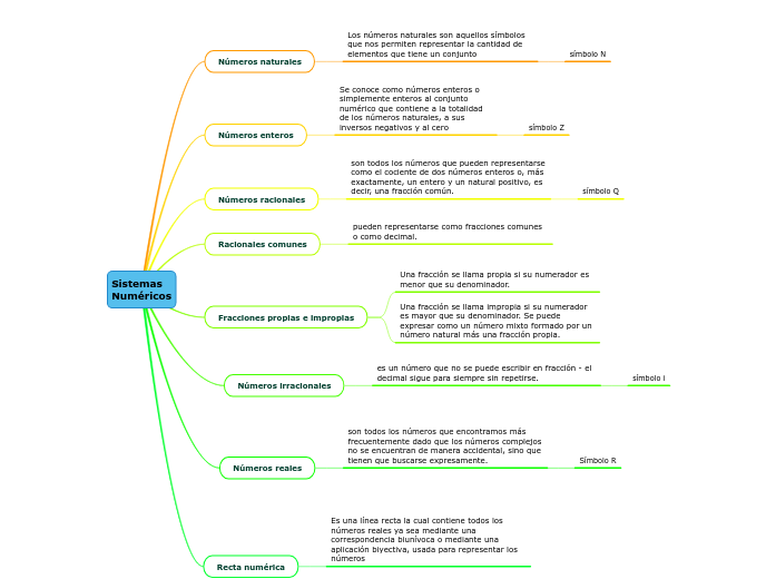 Sistemas Numéricos Mapa Mental