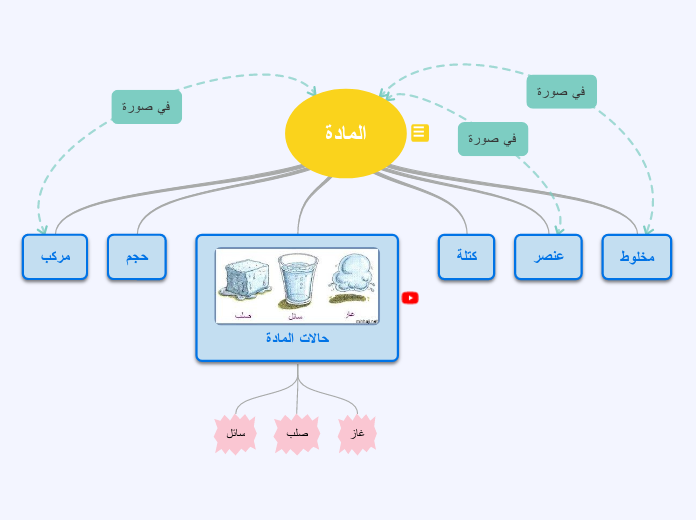 بحث عن حالات المادة حركات