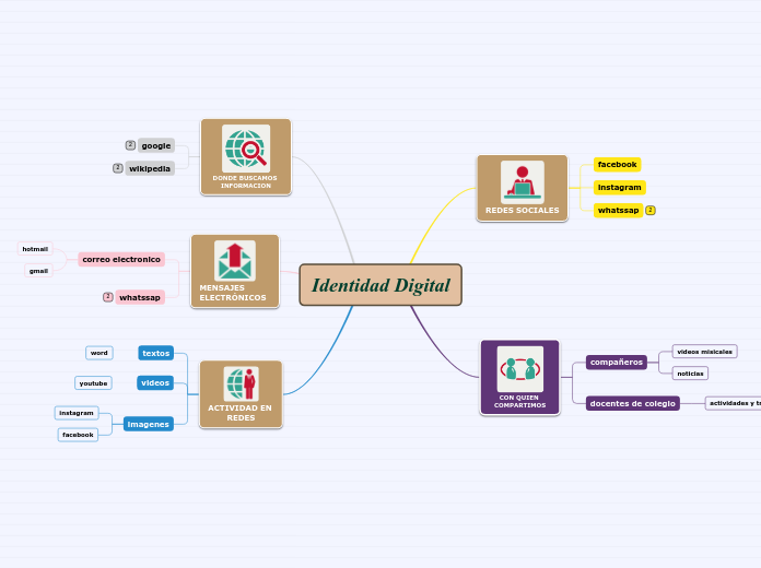 Identidad Digital Mindmap