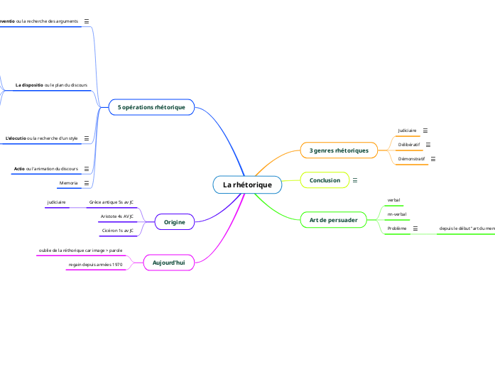 La rhétorique Mind Map