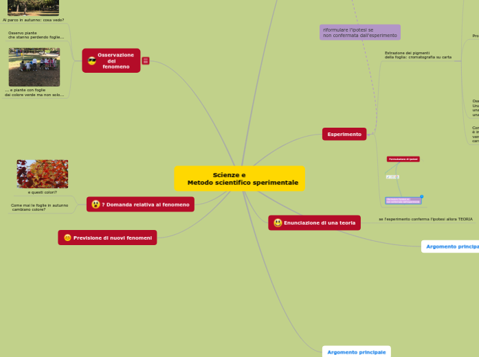 Il metodo scientifico sperimentale - Mind Map