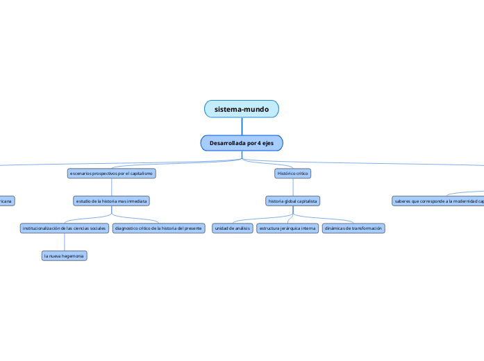 sistemamundo Mind Map